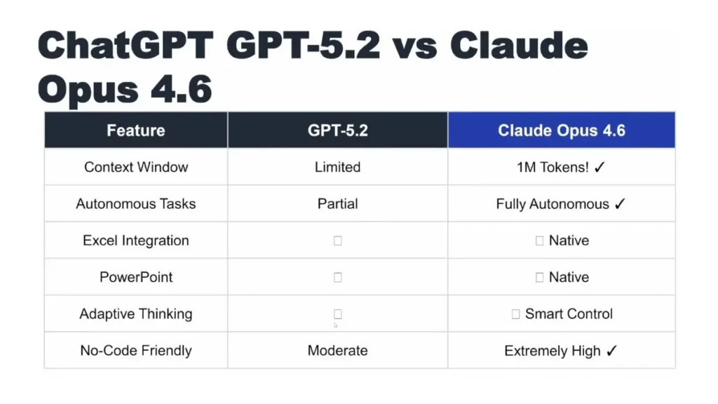 Claude Opus 4.6 vs Other AI Models