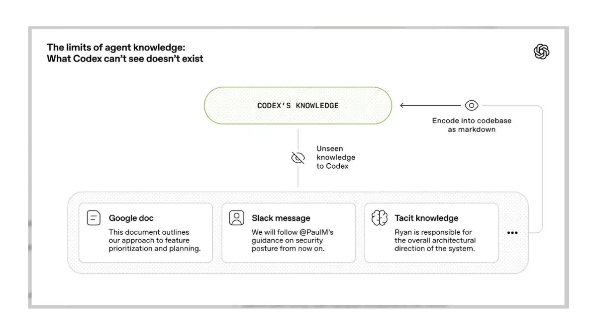 OpenAI Builds Million-Line Software Product Using Only AI-Generated Code
